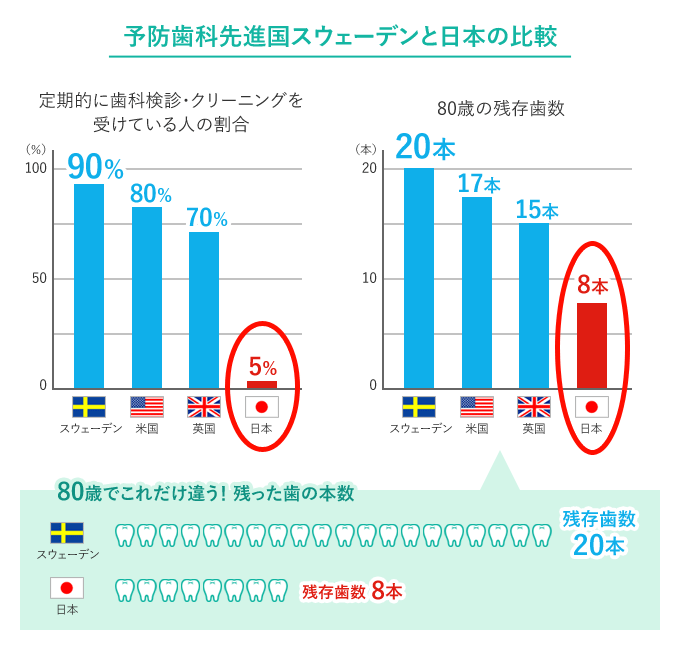 神谷町デンタルオフィスの予防歯科